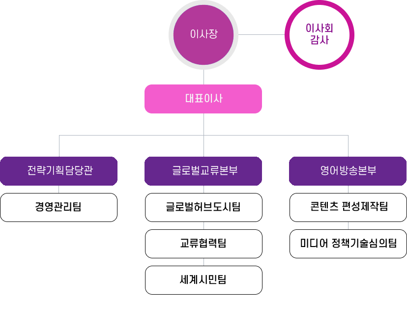 국제교류본부의 조직도입니다. 이사장, 이사회감사,대표이사, 경영기획실, 경영전략팀,경영지원팀, 국제교류본부