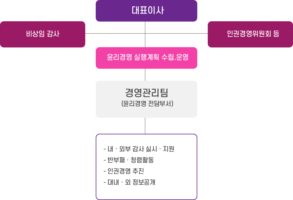 조직체계