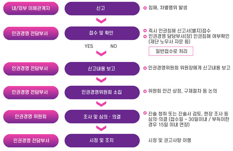 인권침해 구제제도절차에 관한 안내 - 첫째 인권 침해, 차별행위가 발생시 신고, 둘째 즉시 인권침해신고시(별지)접수, 셋째 인권경영위원회 위원장에게 신고내용 보고, 넷째 위원회 안건 상정 및 구제절차 논의, 다섯째 진술 청취 또는 진술서 검토, 현장 조사 등 심의.의결, 여섯째 시정 및 권고사항 이행